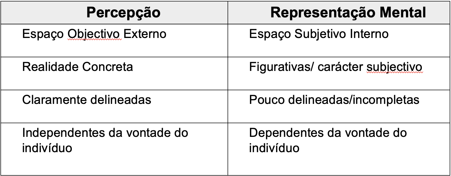 Percepcao Vs Representação!